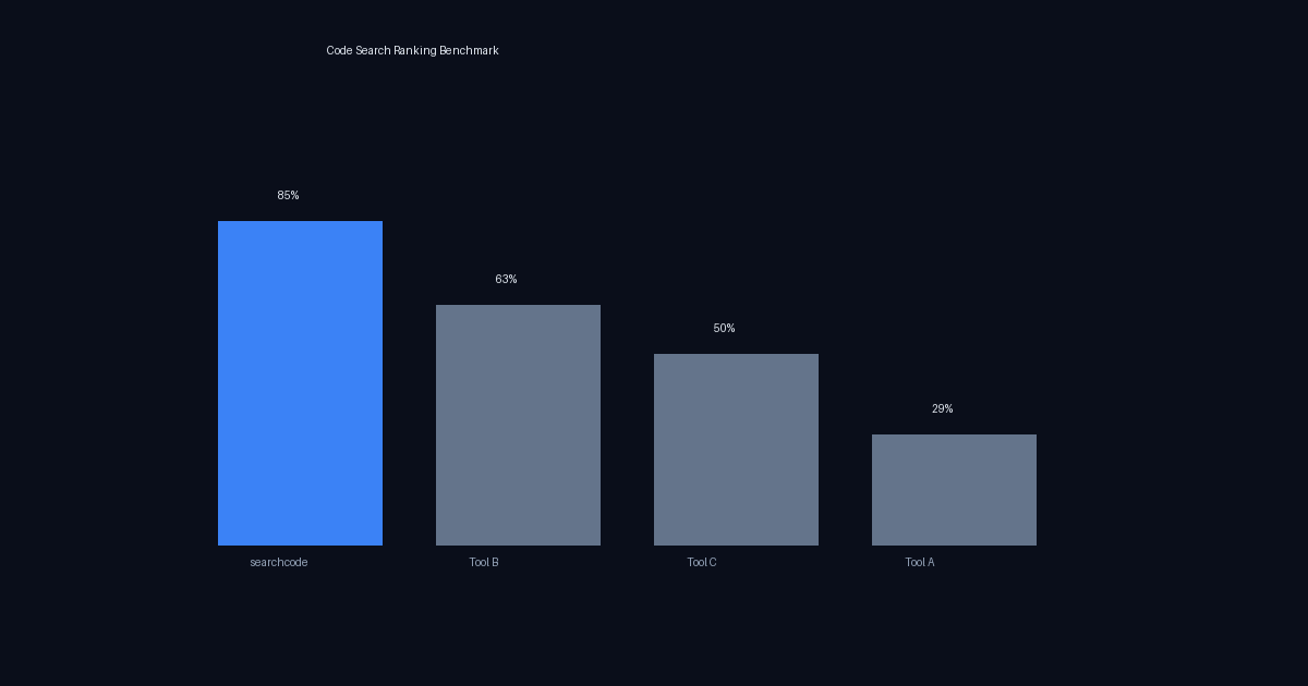 Bar chart comparing code search ranking accuracy across four tools